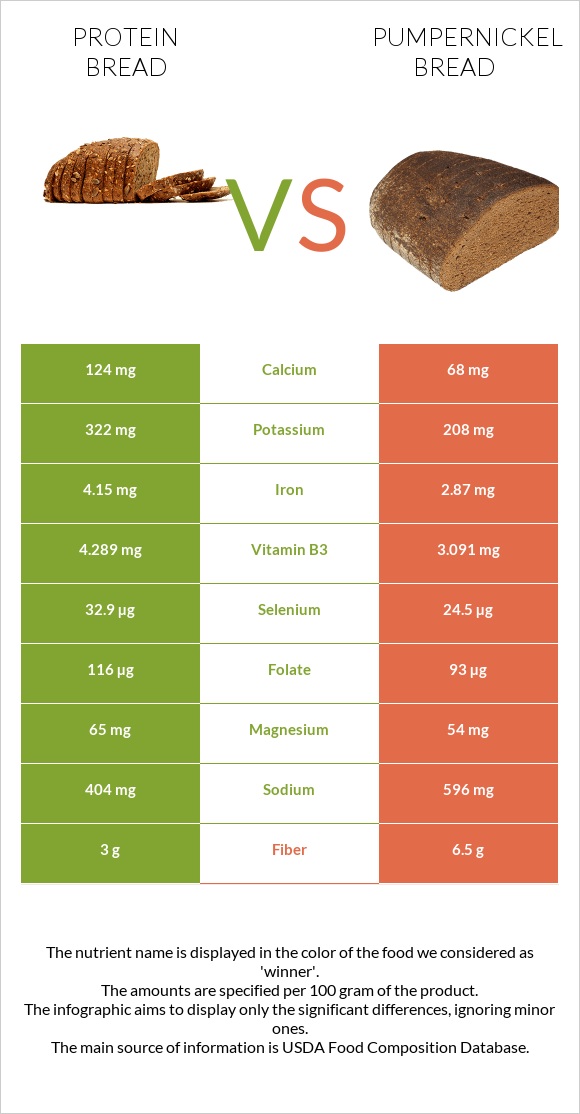 Protein bread vs Pumpernickel bread infographic