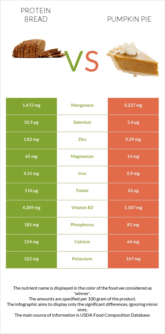 Protein bread vs Դդումով կարկանդակ infographic