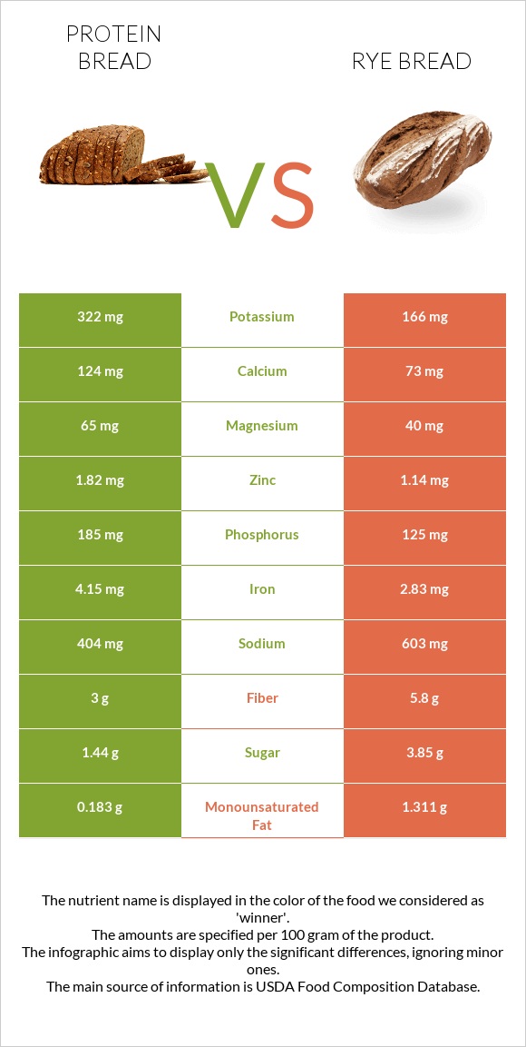 Protein bread vs Rye bread infographic