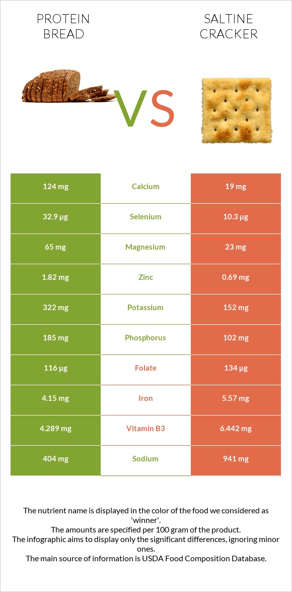 Protein bread vs Saltine cracker infographic