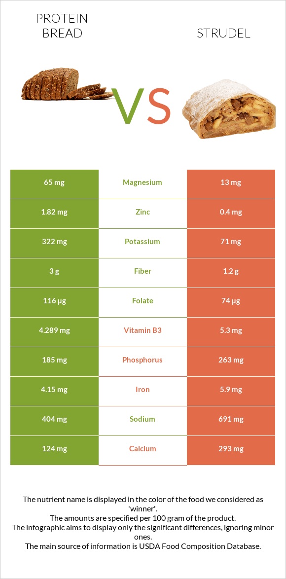 Protein bread vs Strudel infographic