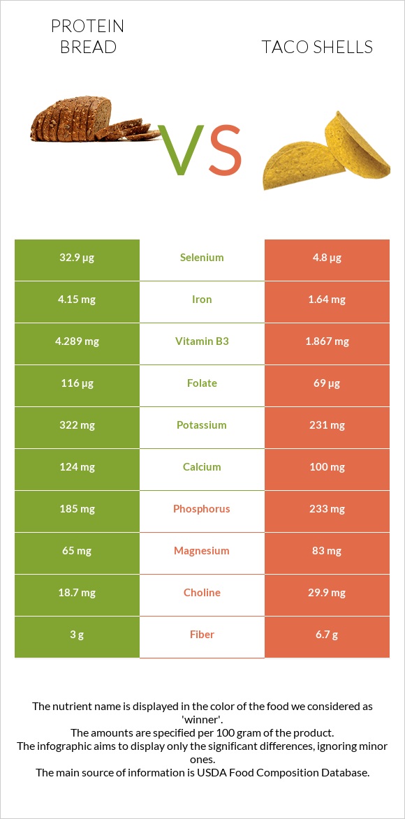 Protein bread vs Taco shells infographic