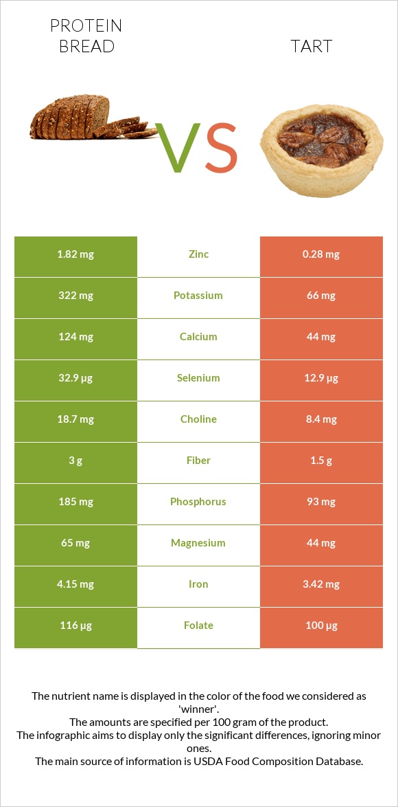 Protein bread vs Tart infographic