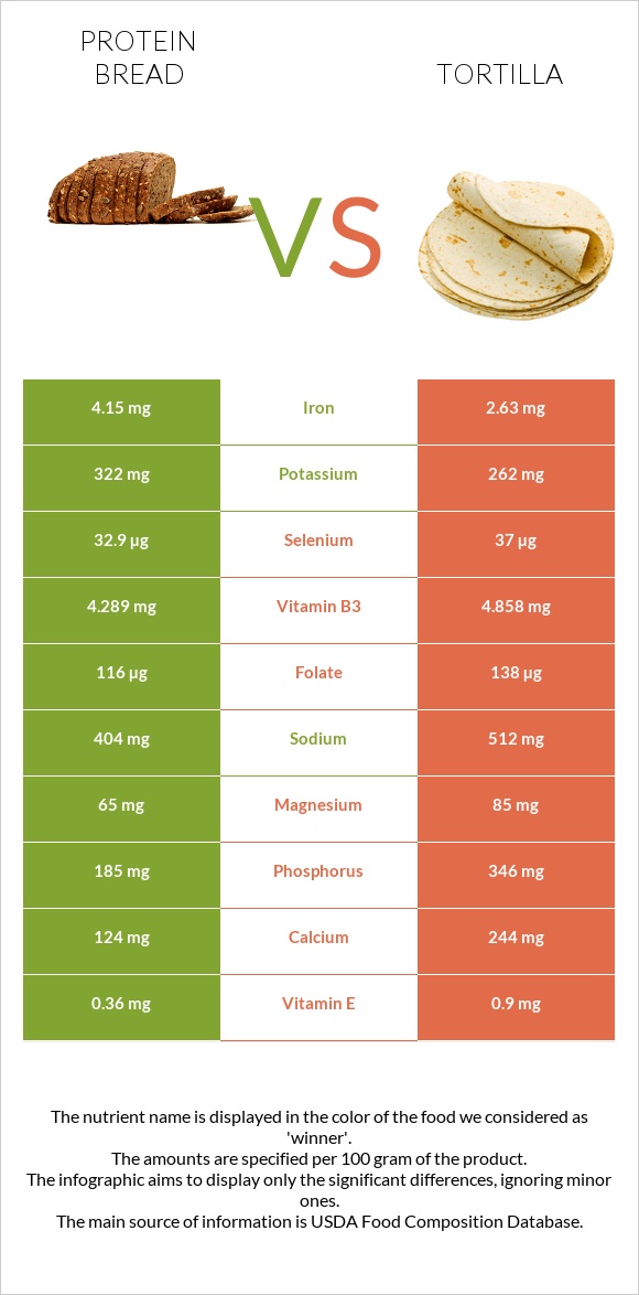 Protein bread vs Tortilla infographic