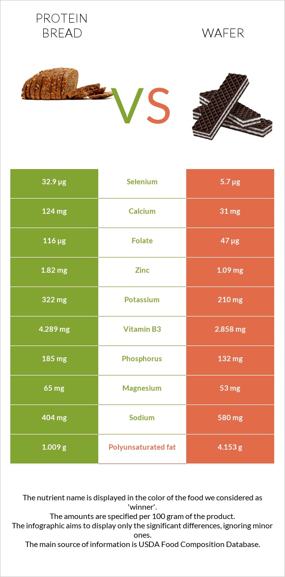 Protein bread vs Շոկոլադե վաֆլի infographic