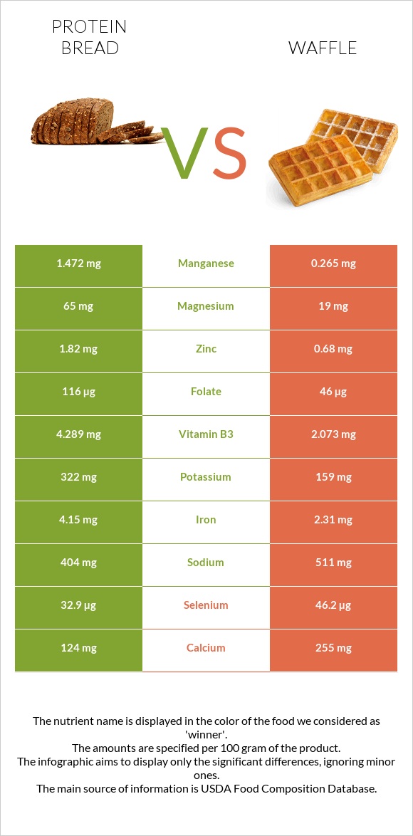 Protein bread vs Վաֆլի infographic