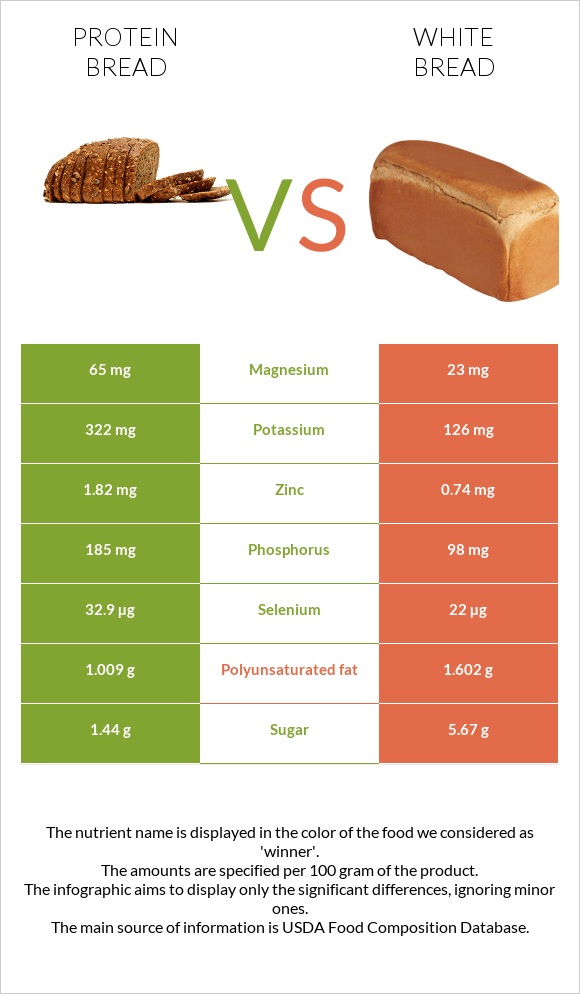 Protein bread vs White Bread infographic