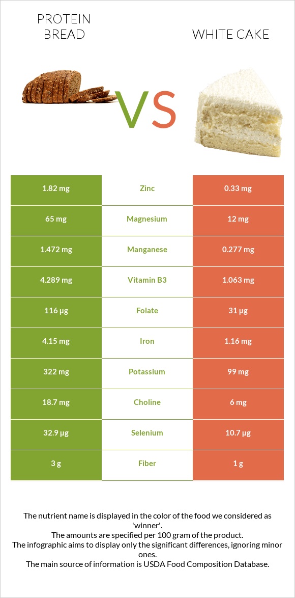 Protein bread vs White cake infographic