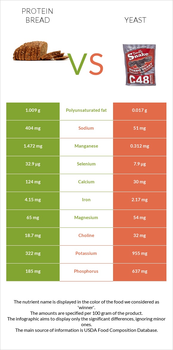 Protein bread vs Խմորասնկեր infographic
