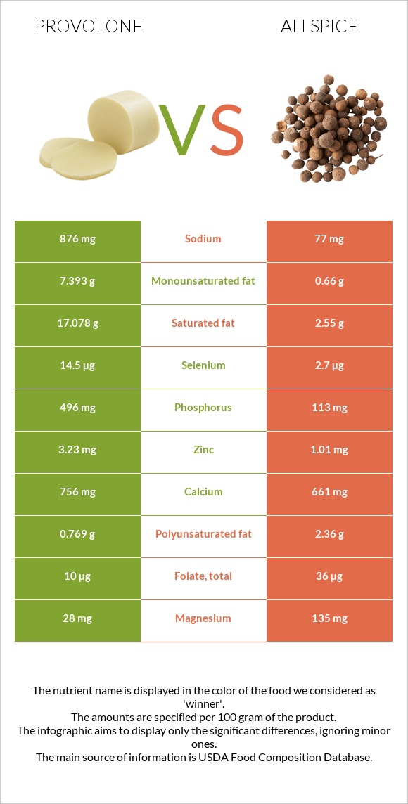 Provolone vs Allspice infographic