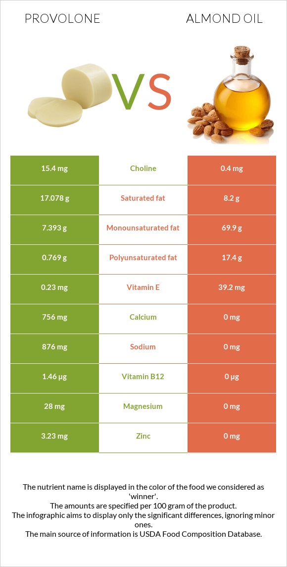 Provolone (պանիր) vs Նուշի ձեթ infographic
