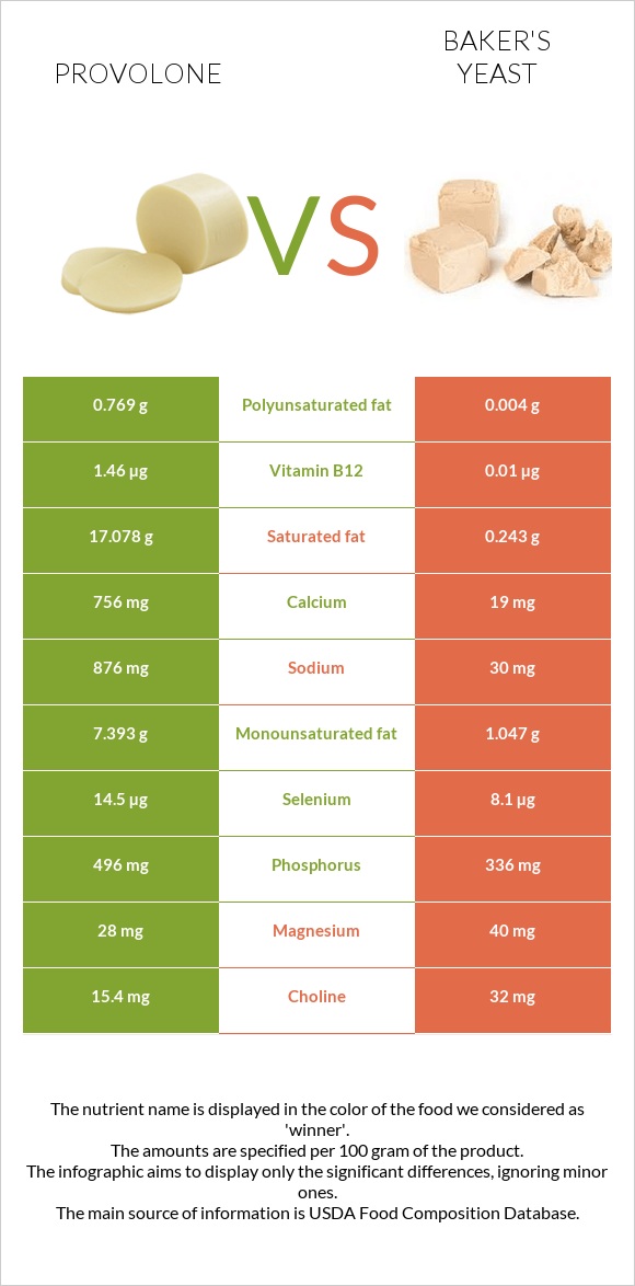 Provolone vs Baker's yeast infographic