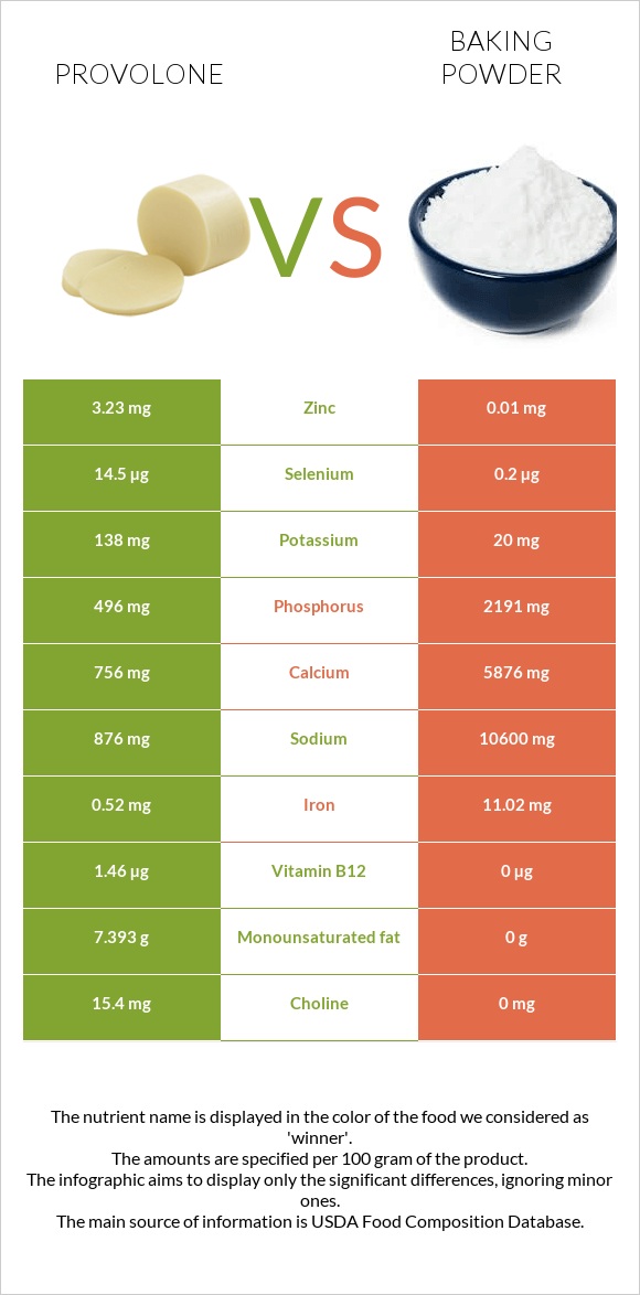 Provolone vs Baking powder infographic