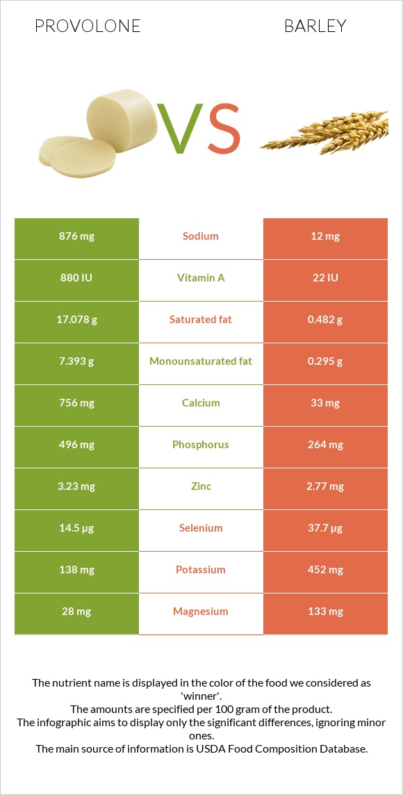 Provolone vs Barley infographic