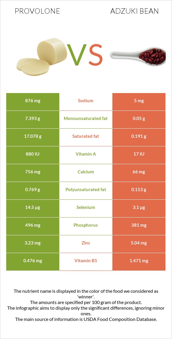 Provolone vs Adzuki bean infographic