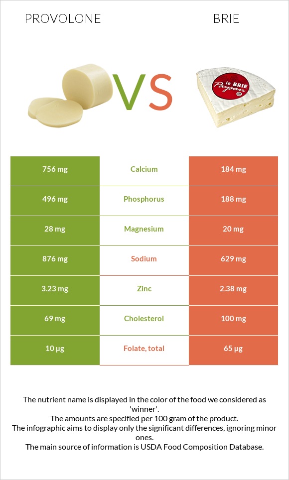 Provolone vs Brie infographic