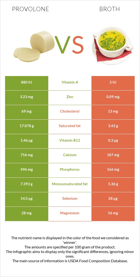 Provolone vs Broth infographic