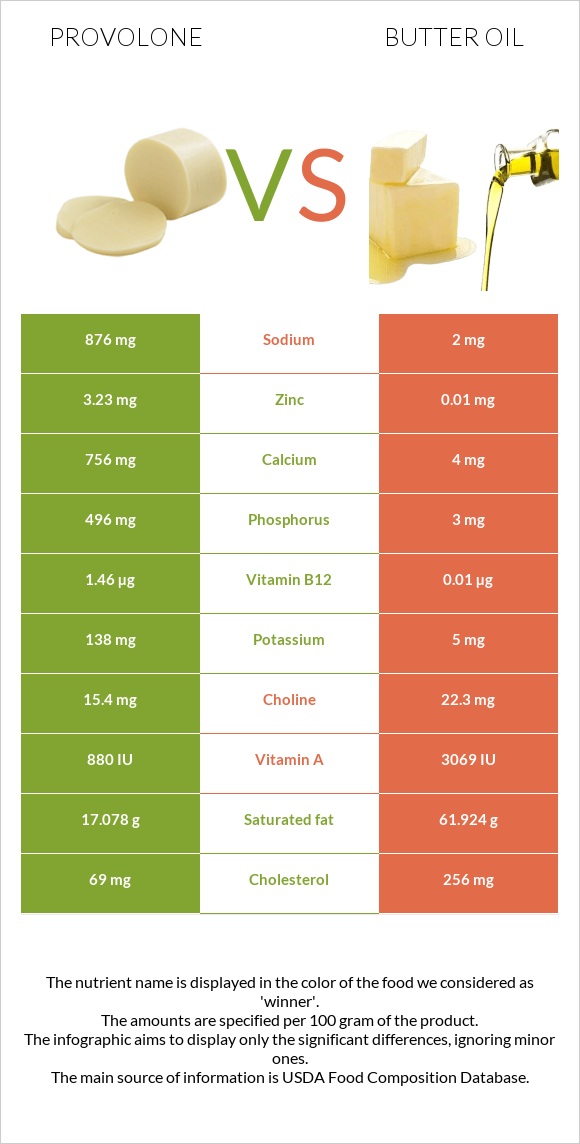 Provolone (պանիր) vs Հալած յուղ infographic