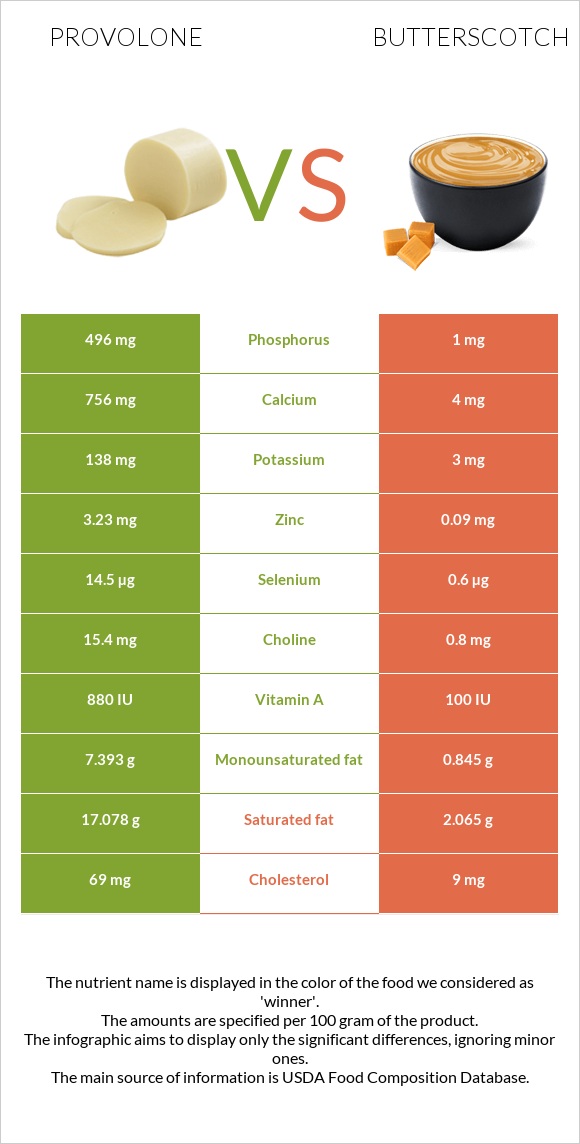 Provolone (պանիր) vs Շոտլանդական կարագ (իրիս) infographic