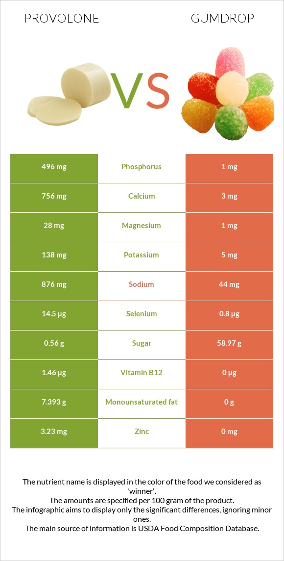 Provolone vs Gumdrop infographic