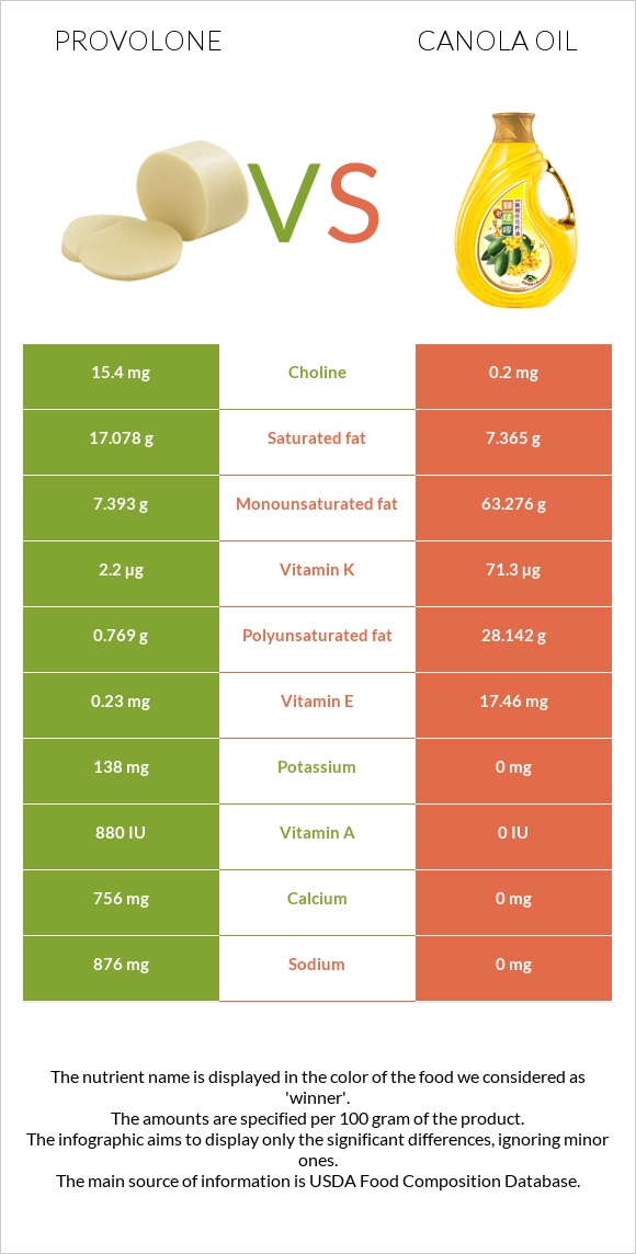 Provolone vs Canola oil infographic