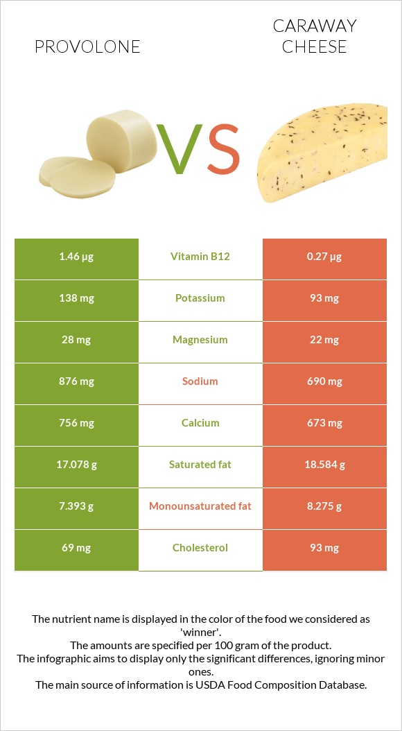 Provolone vs Caraway cheese infographic