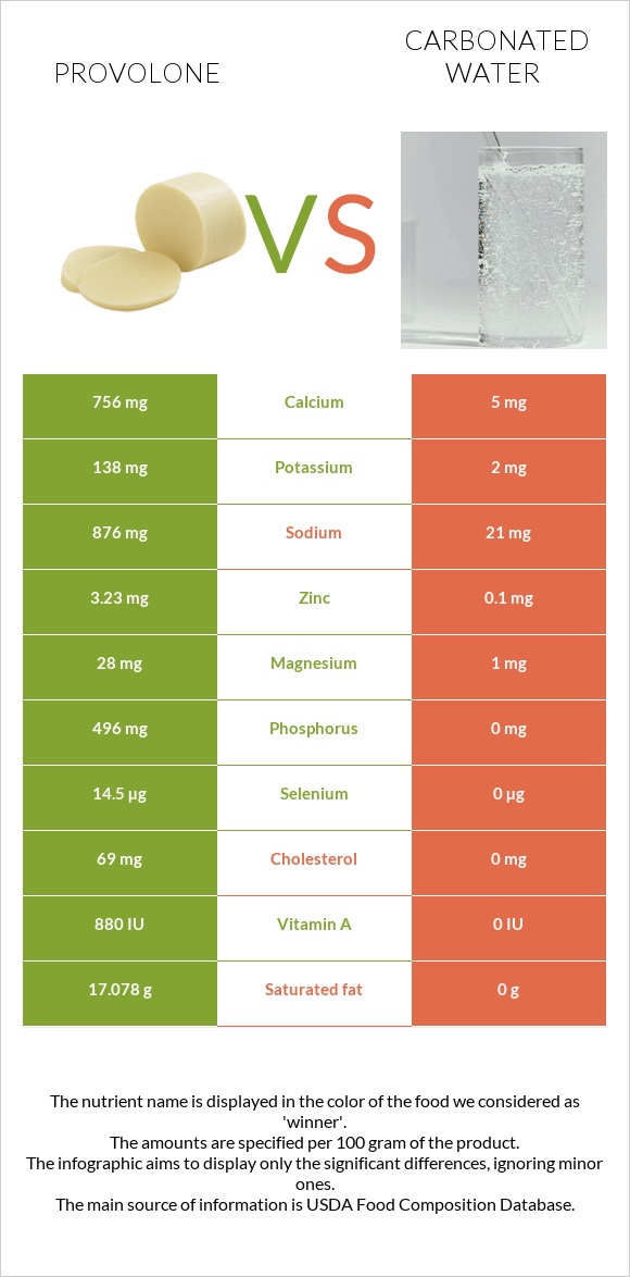 Provolone vs Carbonated water infographic