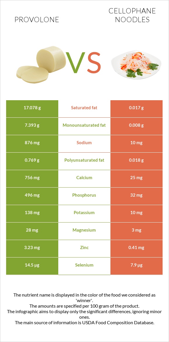 Provolone vs Cellophane noodles infographic