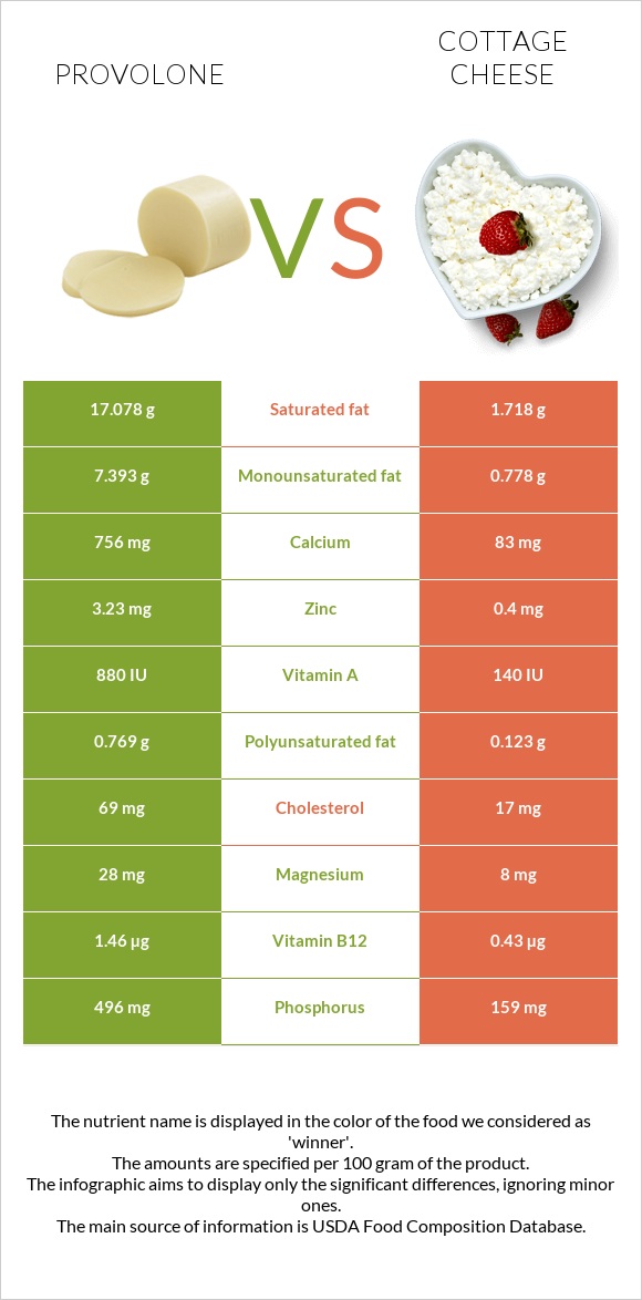 Provolone vs Cottage cheese infographic