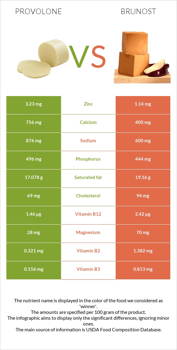 Provolone vs Brunost infographic