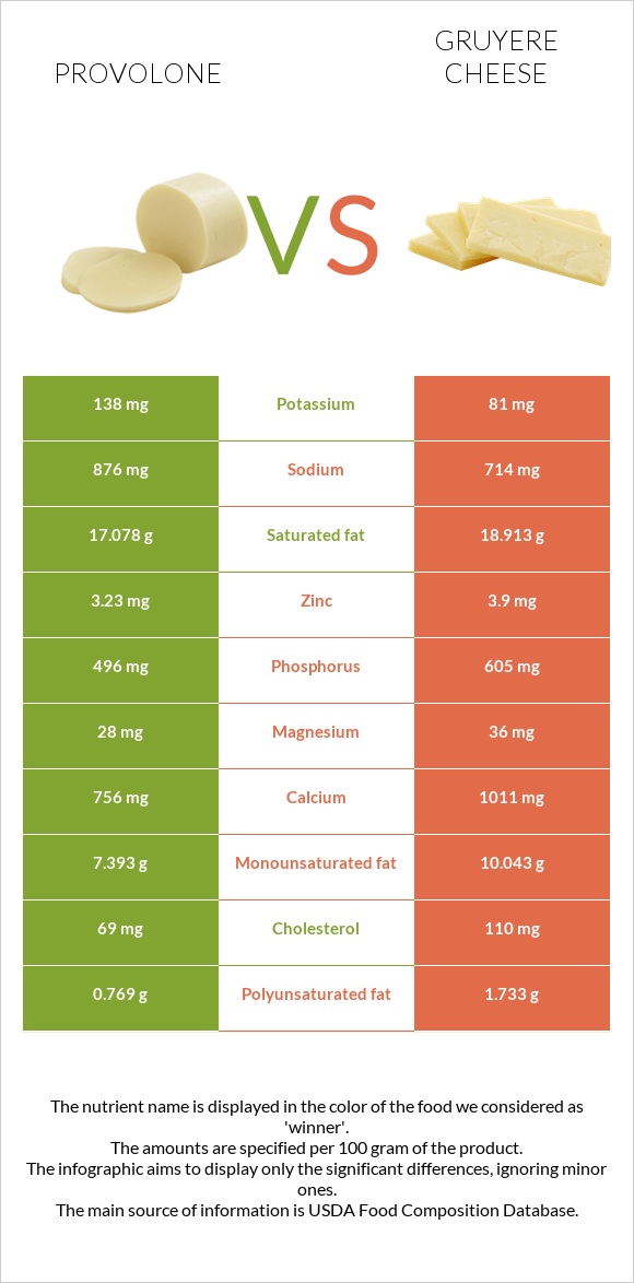 Provolone vs Gruyere cheese infographic