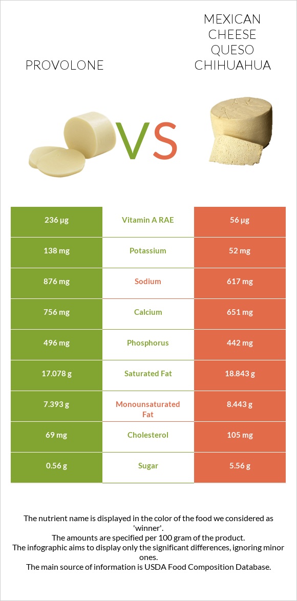 Provolone vs Mexican Cheese queso chihuahua infographic