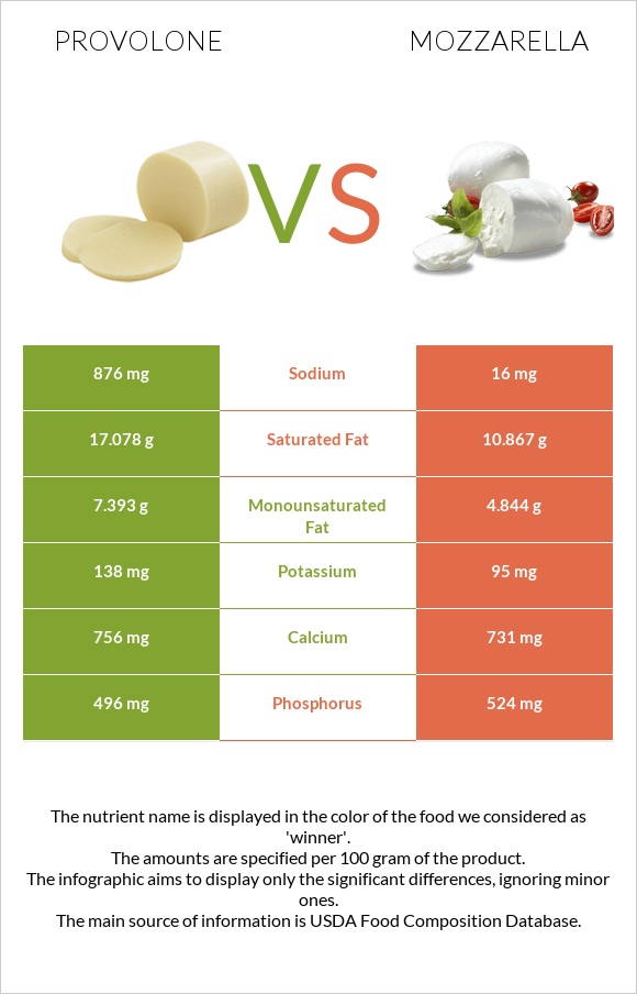 Provolone vs Mozzarella infographic