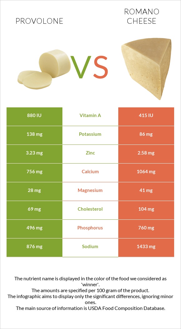 Provolone vs Romano cheese infographic