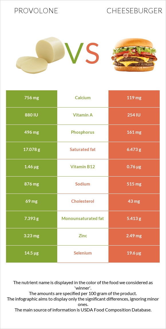 Provolone vs Cheeseburger infographic