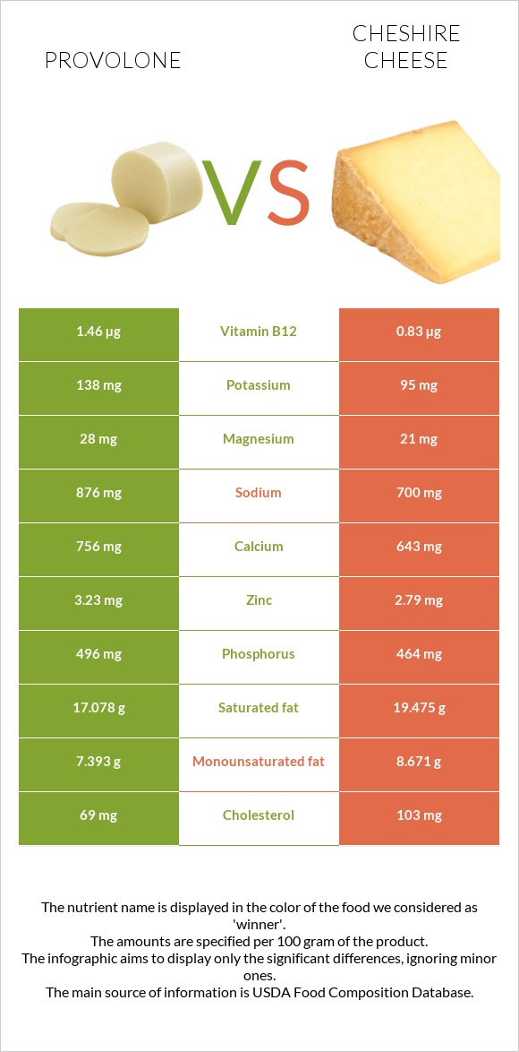 Provolone (պանիր) vs Չեշիր պանիր infographic