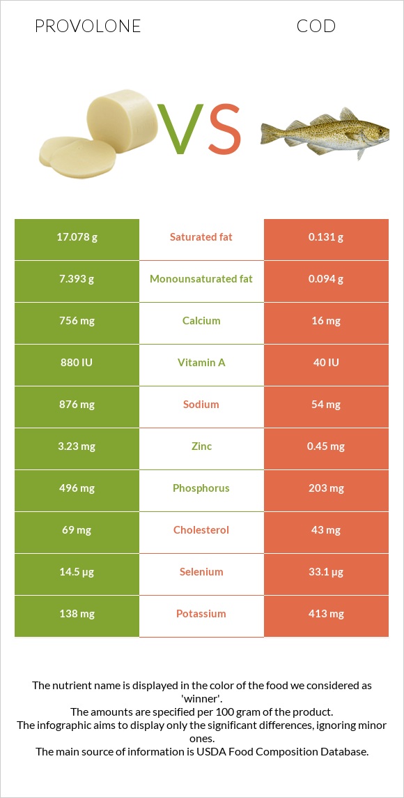 Provolone (պանիր) vs Ձողաձուկ infographic