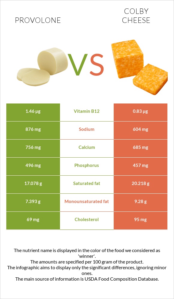 Provolone (պանիր) vs Կոլբի պանիր infographic