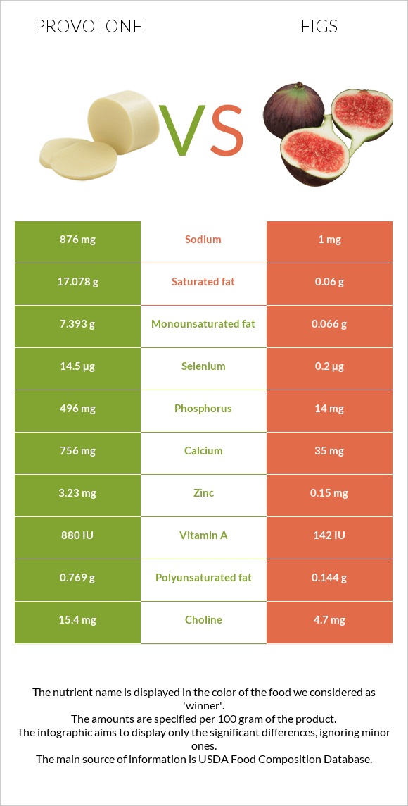 Provolone vs Figs infographic