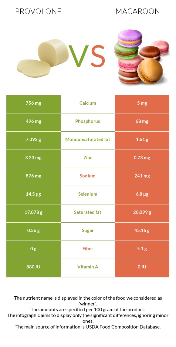 Provolone vs Macaroon infographic