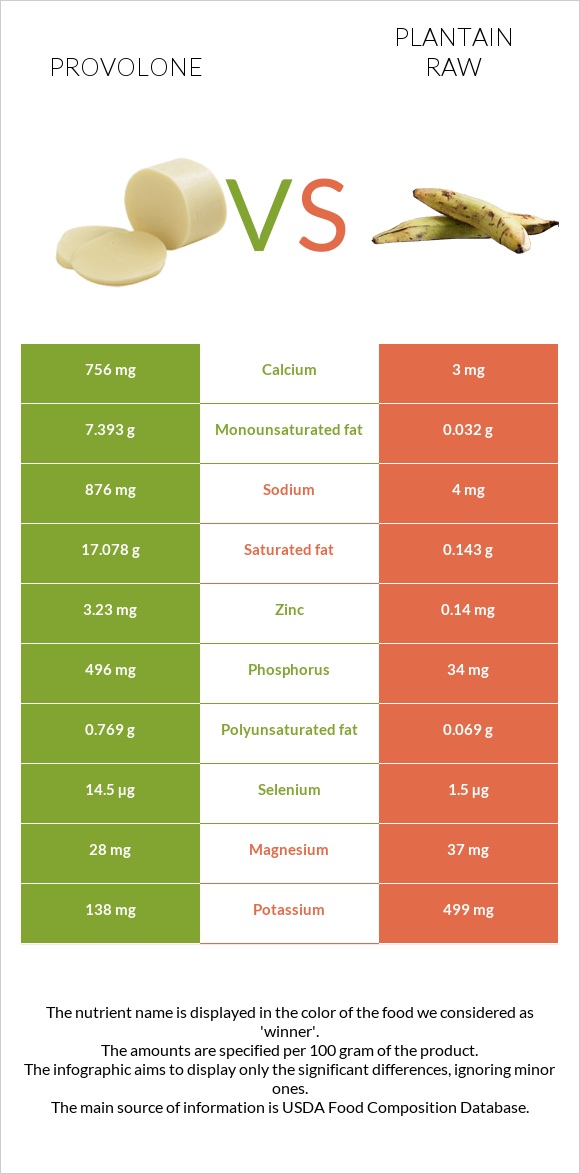 Provolone vs Plantain raw infographic