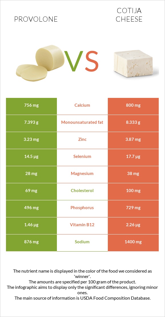 Provolone vs Cotija cheese infographic