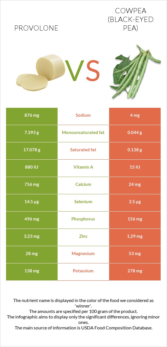 Provolone vs Cowpea (Black-eyed pea) infographic