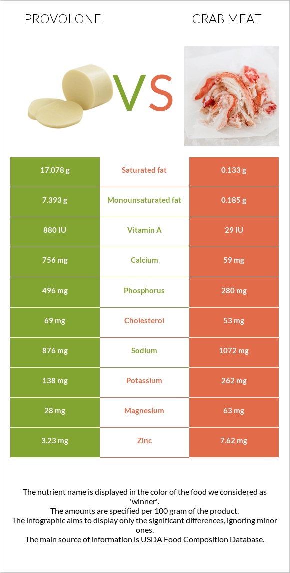 Provolone vs Crab meat infographic