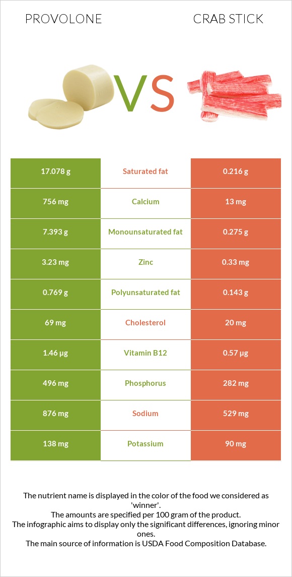 Provolone vs Crab stick infographic