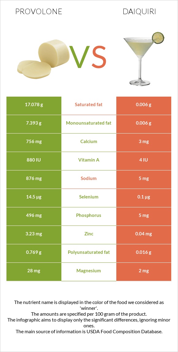 Provolone (պանիր) vs Դայքիրի infographic