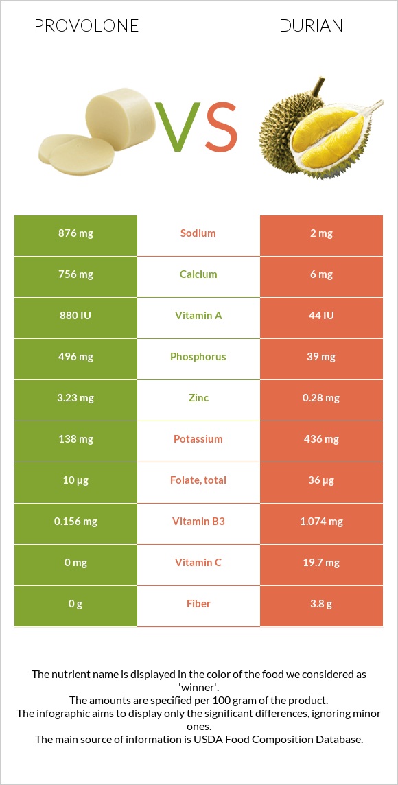 Provolone vs Durian infographic