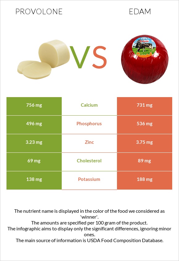 Provolone (պանիր) vs Էդամ (պանիր) infographic