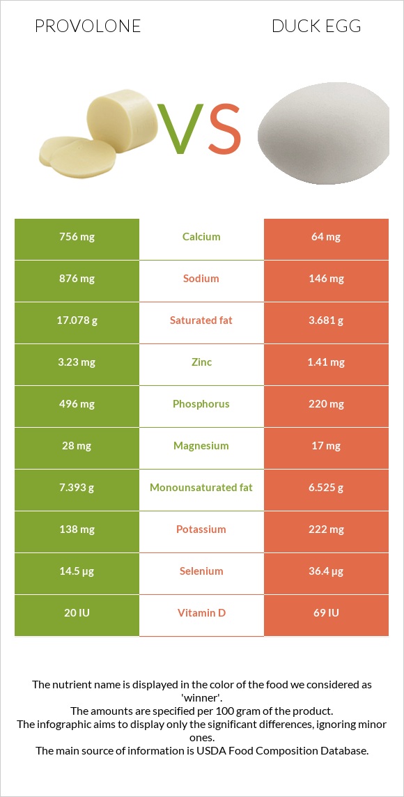 Provolone (պանիր) vs Բադի ձու infographic