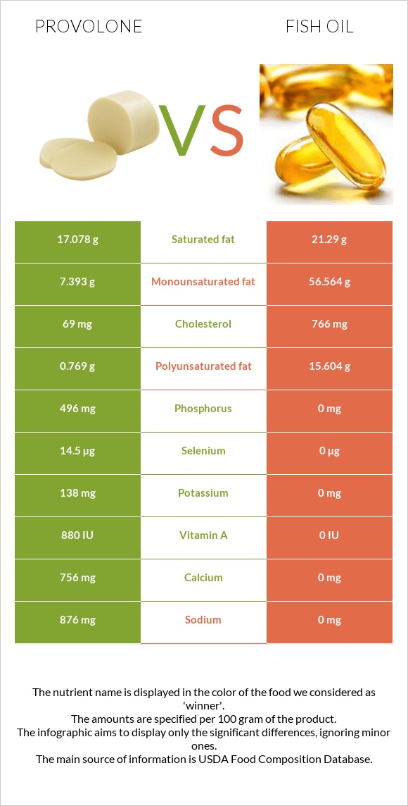 Provolone vs Fish oil infographic